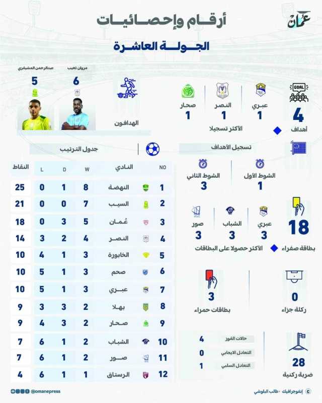 مواجهتان في افتتاح الأسبوع الحادي عشر لدوري عمانتل .. غدا