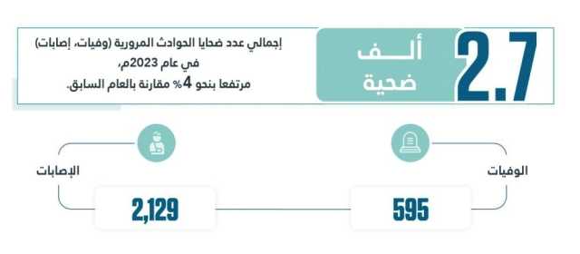 ارتفاع نسبة الحوادث المرورية العام الماضي بنحو 9%