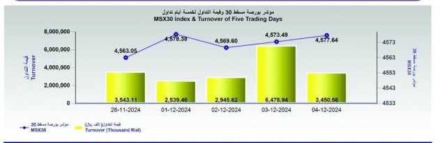 بورصة مسقط تُسجل ارتفاعًا بـ 4.2 نقطة.. والتداول يتراجع 46.7%