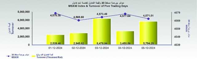 بورصة مسقط تسجل انخفاضا طفيفا مع تراجع مؤشرات القطاعات الرئيسية