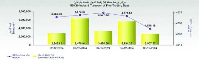 بورصة مسقط تغلق متراجعة عند 4548.1 نقطة في أول جلسات الأسبوع مع انخفاض قيمة التداول بنسبة 51.5%