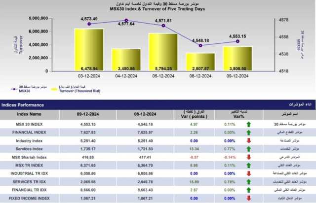 3.8 مليون ريال قيمة التداول في بورصة مسقط