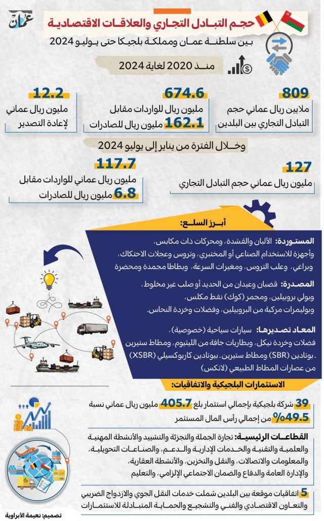 التبادل التجاري بين سلطنة عمان ومملكة بلجيكا يتجاوز 800 مليون ريال