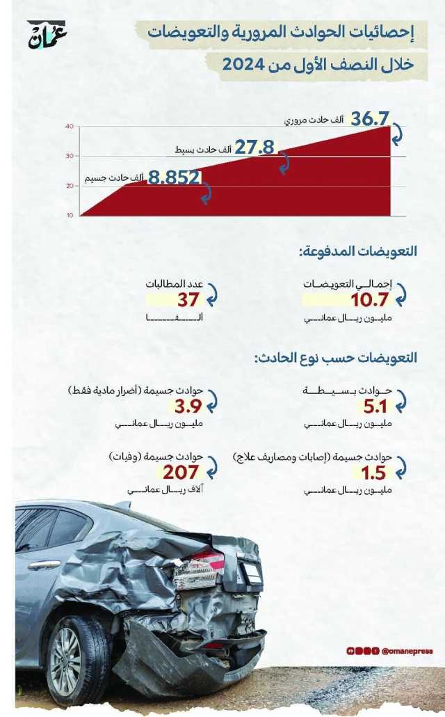 شركات التأمين تسجل 36.7 ألف حادث مروري .. والتعويضات المدفوعة تصل 10.7 مليون ريال