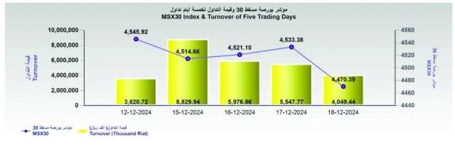 بورصة مسقط تفقد 63 نقطة.. والقيمة السوقية 27.2 مليار ريال
