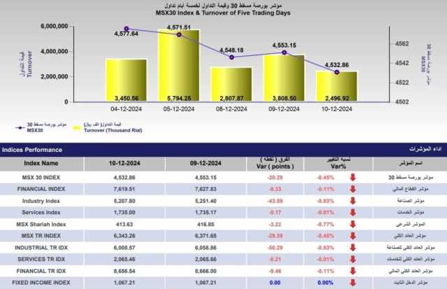 بورصة مسقط تتراجع 20 نقطة وسط انخفاض في قيم التداول إلى 2.4 مليون ريال