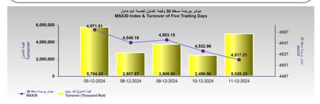 بورصة مسقط تغلق متراجعة عند 4517.2 نقطة مع ارتفاع قيمة التداول بنسبة 101.4%