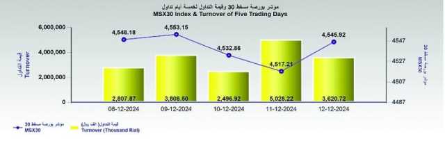 بورصة مسقط تسجل ارتفاعا مدفوعا بمكاسب القطاع الصناعي والمالي