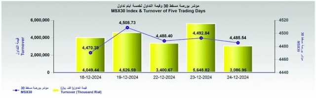 مؤشر بورصة مسقط يفقد 7 نقاط.. وقيمة التداول عند 3 ملايين ريال