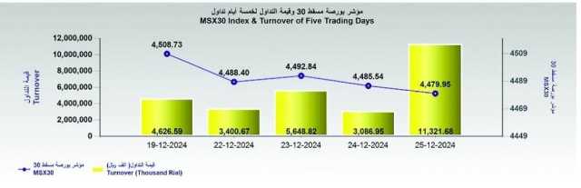 بورصة مسقط تشهد انخفاضا طفيفا وسط تباين في أداء القطاعات والشركات