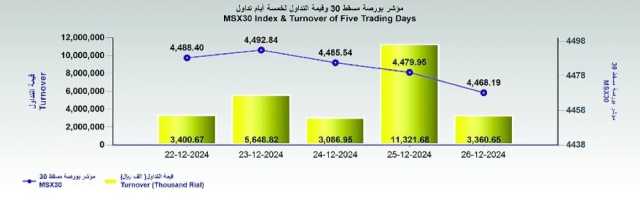 بورصة مسقط تسجل انخفاضا طفيفا وتباينا في المؤشرات الرئيسية