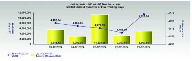 بورصة مسقط تحقق مكاسب في أول جلساتها الأسبوعية وتغلق عند 4516 نقطة