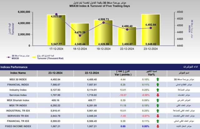 بورصة مسقط تسجل ارتفاعا بـ4.4 نقطة .. والقيمة السوقية 27.3 مليار ريال