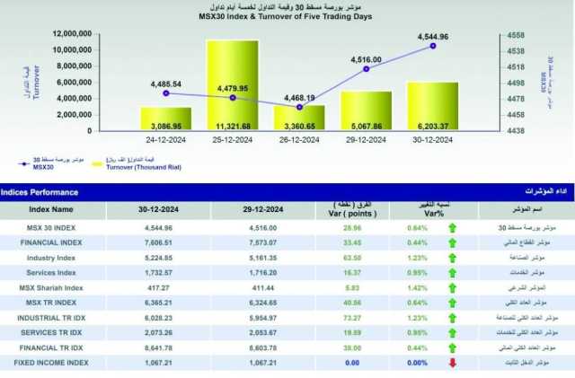 مؤشر بورصة مسقط يكسب 29 نقطة