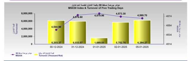 بورصة مسقط تغلق متراجعة عند 4569.7 نقطة .. والتداول يرتفع 9.2%