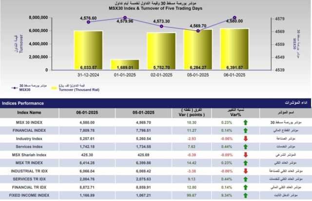 6.3 مليون ريال قيمة التداول في بورصة مسقط