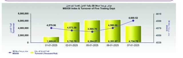 بورصة مسقط ترتفع 20.5 نقطة والتداولات تتراجع 25.9%