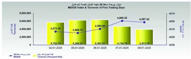 بورصة مسقط تفقد 3.9 نقطة .. والتداول عند 3.9 مليون ريال