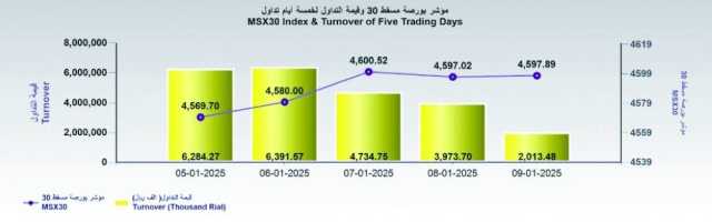 بورصة مسقط تسجل ارتفاعا طفيفا في التداولات مع تباين في أداء المؤشرات الرئيسية