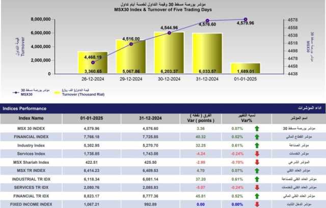 27.57 مليار ريال القيمة السوقية لبورصة مسقط