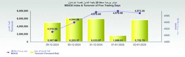 بورصة مسقط تسجل انخفاضا طفيفا بمقدار 6.7 نقطة وتباين في المؤشرات الرئيسية