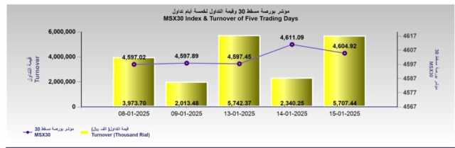 بورصة مسقط تفقد 6 نقاط.. والتداول يرتفع إلى 5.7 مليون ريال