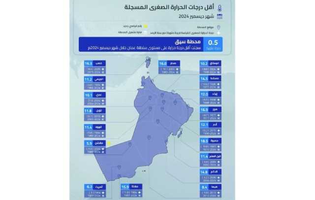 سيق الأدنى حرارة والسويق أعلى معدل أمطار في ديسمبر