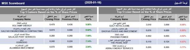 بورصة مسقط تكسب 16.8 نقطة .. والتداول 3.1 مليون ريال