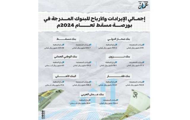 البنوك العمانية تحقـق نمـوا في الأرباح يتجاوز نصف مليار ريال بنهاية 2024