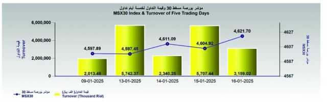 بورصة مسقط تفقد 6 نقاط في أولى جلساتها الأسبوعية.. والتداولات ترتفع إلى 29.4%