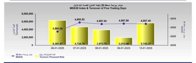 بورصة مسقط تفقد 0.4 نقطة.. والتداول عند 5.7 مليون ريال