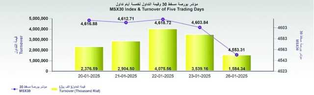 بورصة مسقط تتراجع في أولى جلساتها الأسبوعية لتغلق عند 4553.3 نقطة