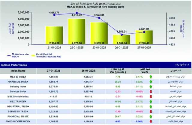 44.9 % ارتفاع قيمة التداول ببورصة مسقط