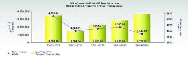 بورصة مسقط تفقد 22.7 نقطة.. والتداول 3.7 مليون ريال