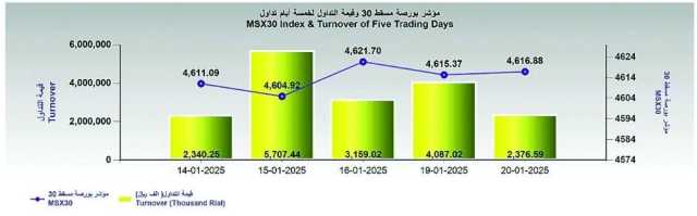 بورصة مسقط تغلق مرتفعة عند 4616.8 نقطة.. والتداول ينخفض 41.9%