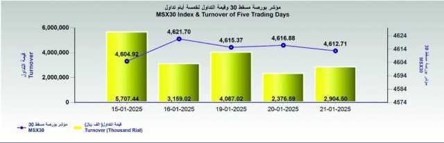 بورصة مسقط تفقد 4.2 نقطة .. والتداول 2.9 مليون ريال