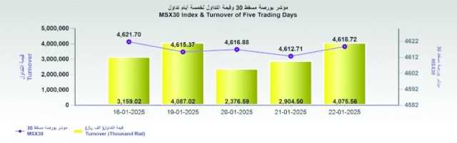 بورصة مسقط تسجل ارتفاعًا طفيفًا وسط تباين المؤشرات الرئيسية