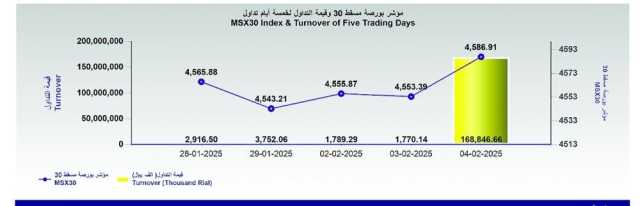 بورصة مسقط تكسب 33 نقطة.. والتداول يقفز إلى 168.8 مليون ريال