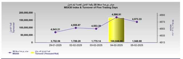 تداولات بورصة مسقط تتراجع والمؤشر يغلق عند 4573.3 نقطة