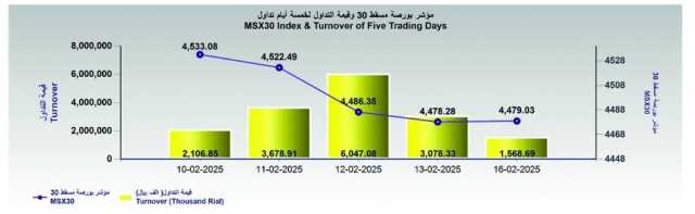 بورصة مسقط تغلق مرتفعة عند 4479 نقطة في أولى جلساتها الأسبوعية