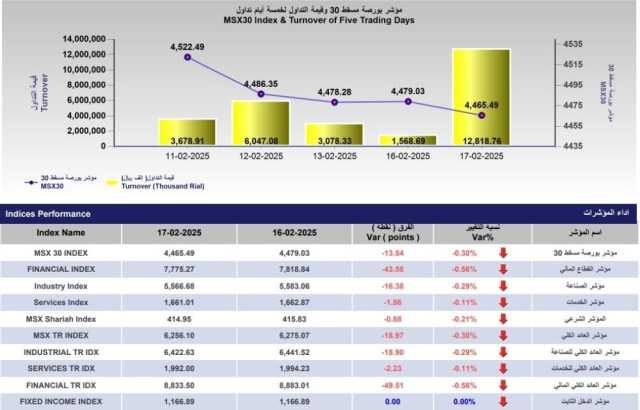 قيمة التداولات في بورصة مسقط تقفر بنسبة 717.2%... والمؤشر يتراجع 13.5 نقطة