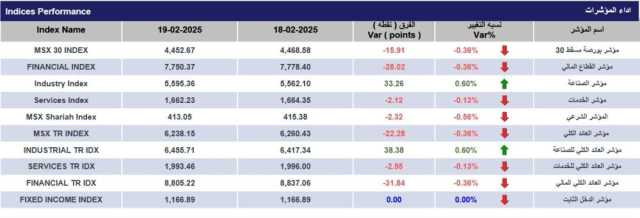 مؤشر بورصة مسقط ينخفض 15.9 نقطة مع تباين أداء الشركات خلال الجلسة