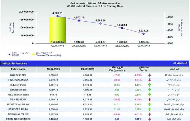 قيمة التداول في بورصة مسقط ترتفع بنسبة 50%