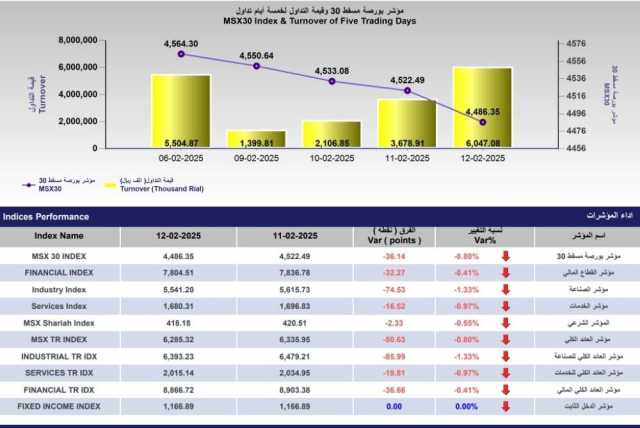 مؤشر بورصة مسقط يتراجع 36.1 نقطة رغم قفزة التداولات بـ 64.4%