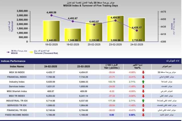 مؤشر بورصة مسقط يتراجع 26.6 نقطة