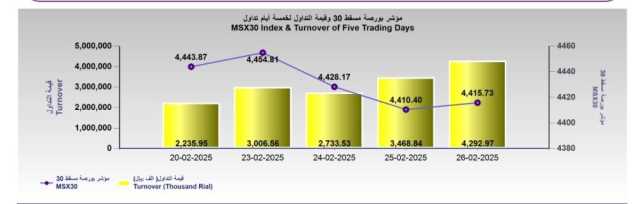 بورصة مسقط تكسب 5 نقاط.. والتداولات ترتفع إلى 23.8%