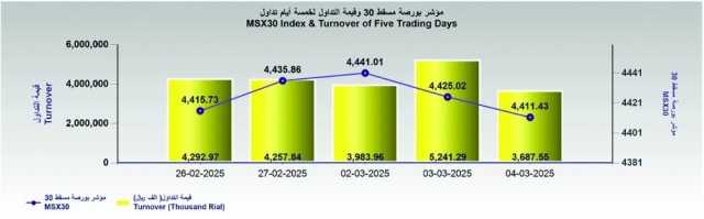 بورصة مسقط تفقد 13.6 نقطة.. والتداول 3.68 مليون ريال