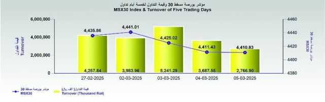 بورصة مسقط تسجل انخفاضًا طفيفًا في المؤشر .. والتداول 2.7 مليون ريال