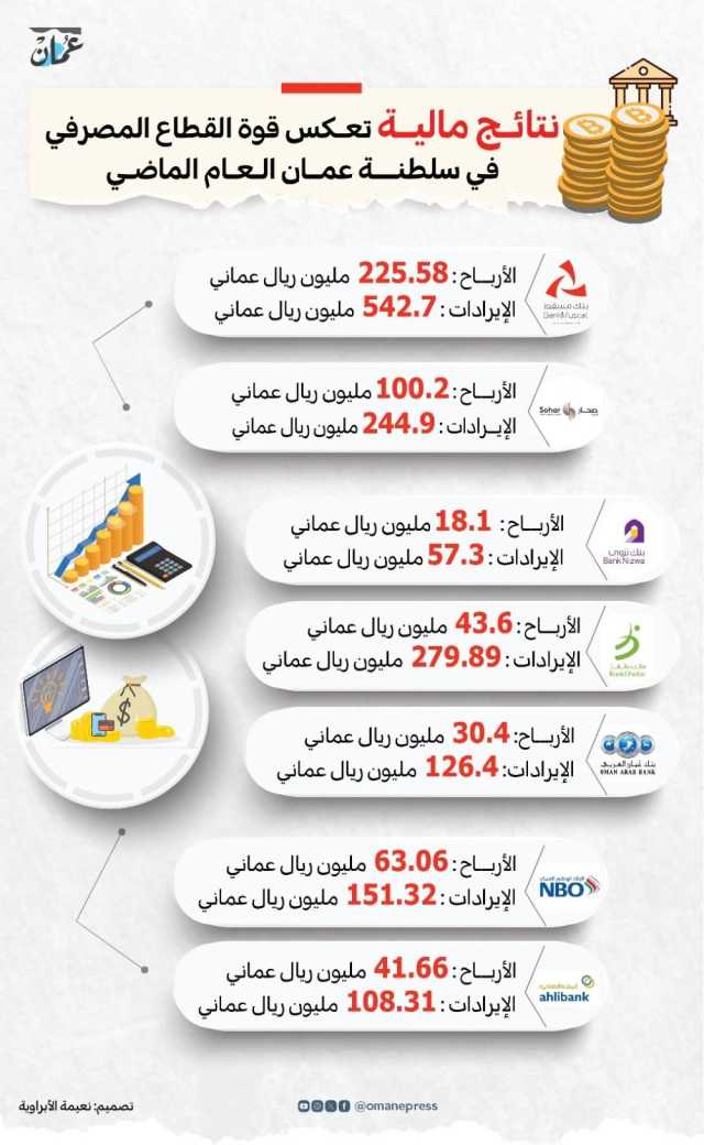 البنوك العمانية تقترب أرباحها من نصف مليار ريال نهاية 2024