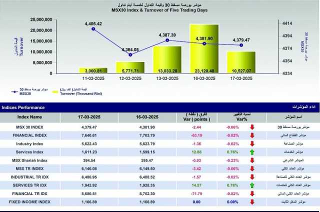 مؤشر بورصة مسقط يتراجع 2.4 نقطة وسط انخفاض قيم التداول 54.5%.